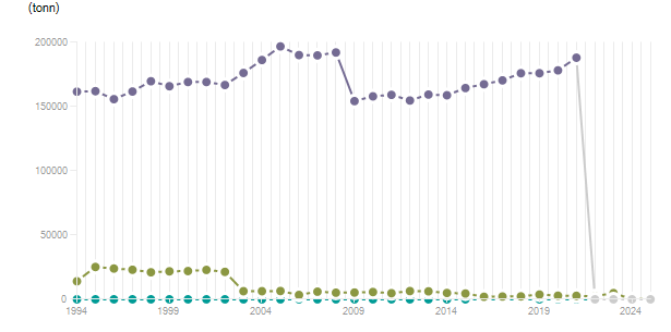 LineChart
