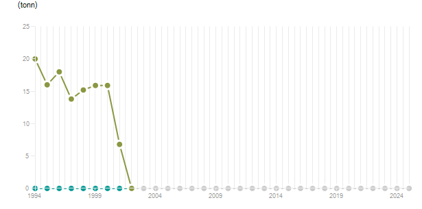 LineChart