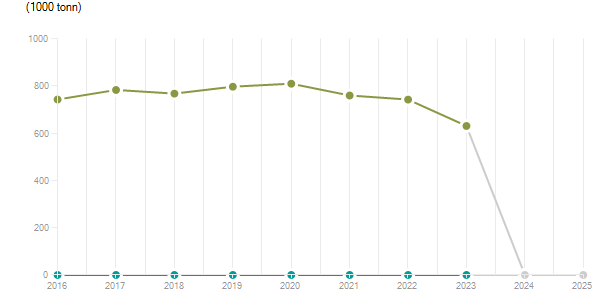 LineChart