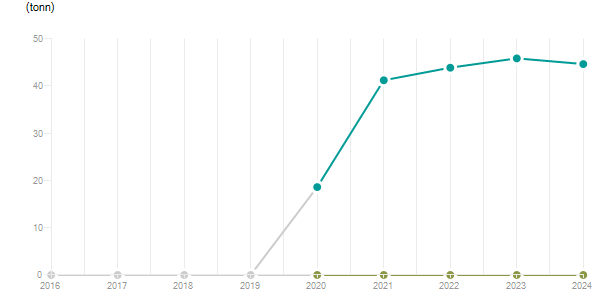LineChart