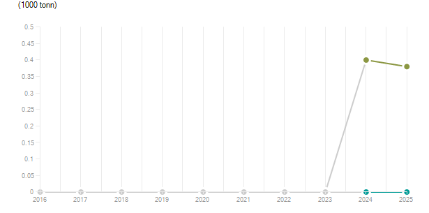 LineChart