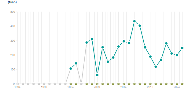 LineChart