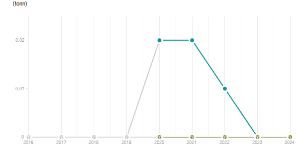 LineChart