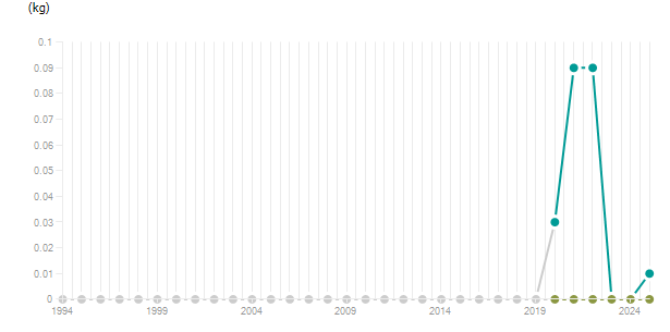 LineChart