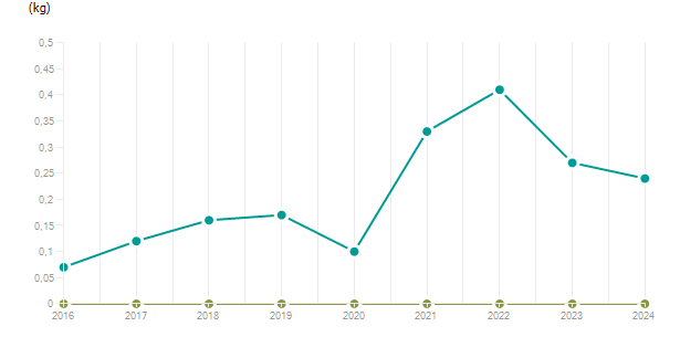 LineChart