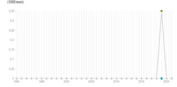 LineChart