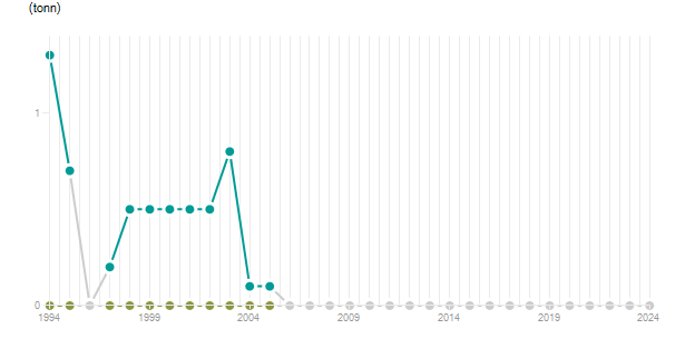 LineChart