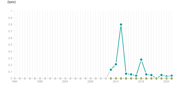 LineChart