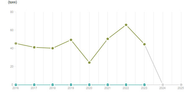 LineChart
