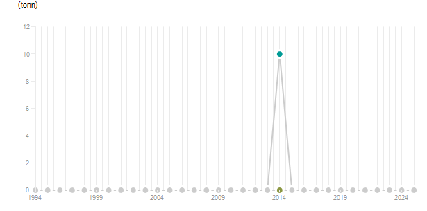 LineChart