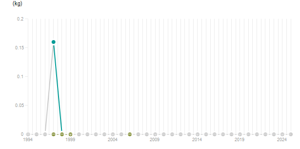 LineChart