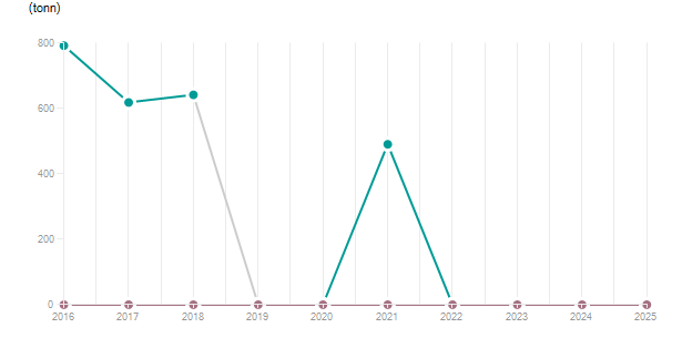 LineChart