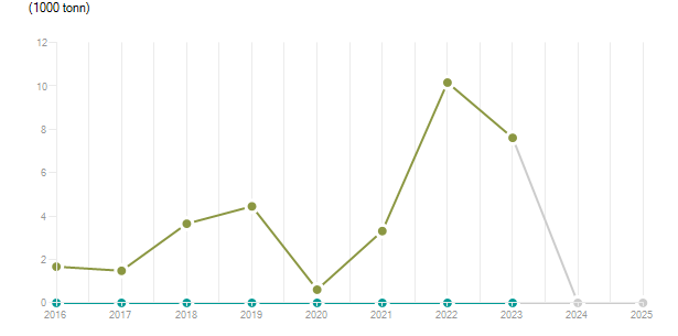 LineChart
