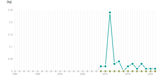 LineChart