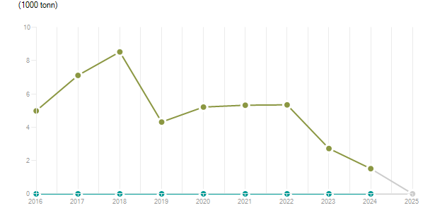 LineChart
