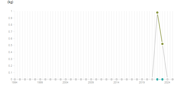 LineChart
