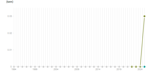 LineChart