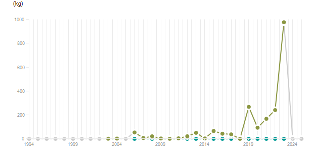 LineChart
