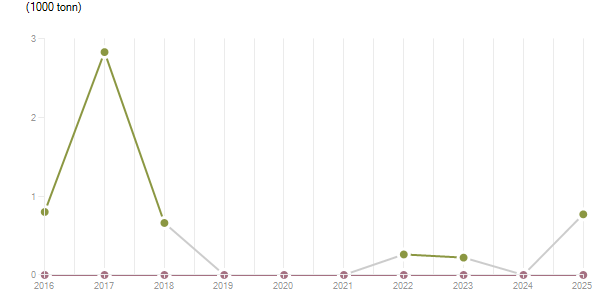 LineChart