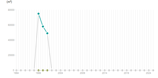 LineChart
