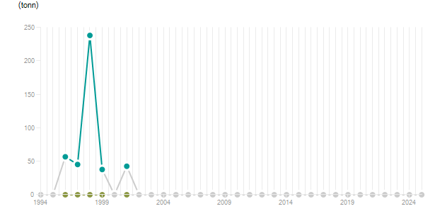LineChart
