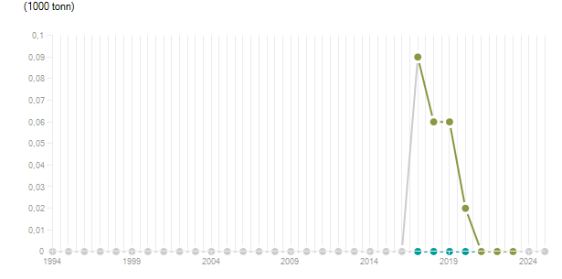 LineChart