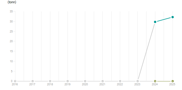 LineChart