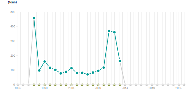 LineChart