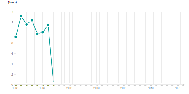 LineChart