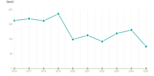 LineChart