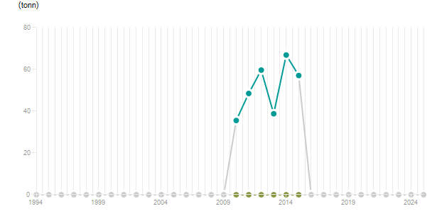 LineChart