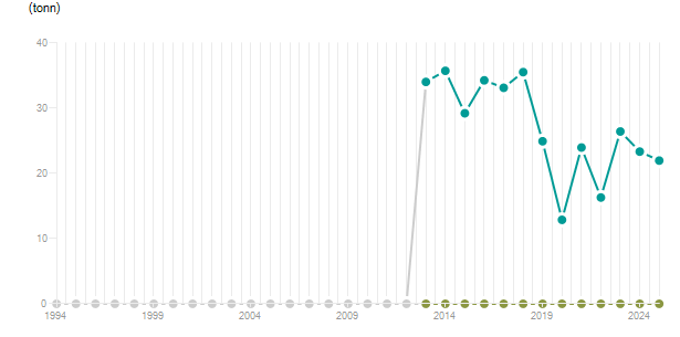 LineChart