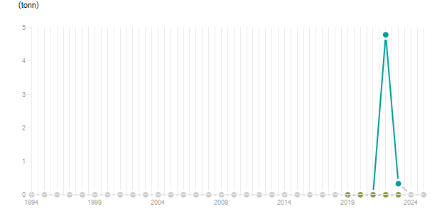 LineChart