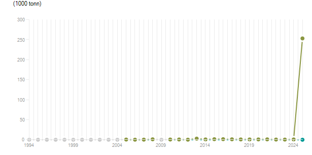 LineChart