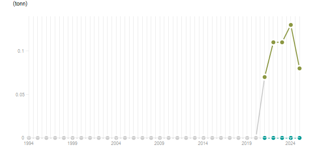 LineChart