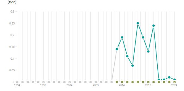 LineChart