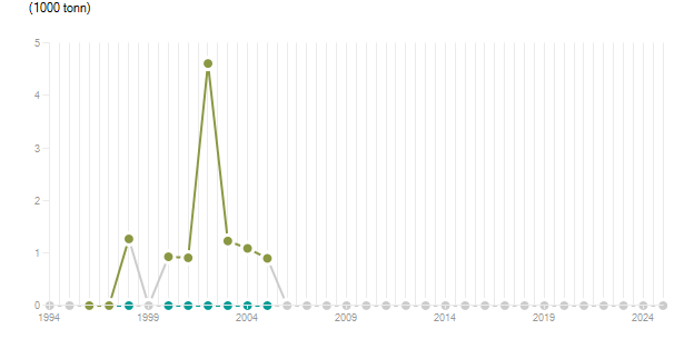 LineChart