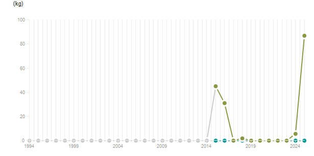LineChart