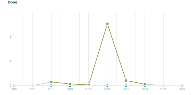 LineChart