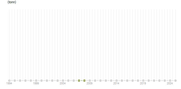LineChart