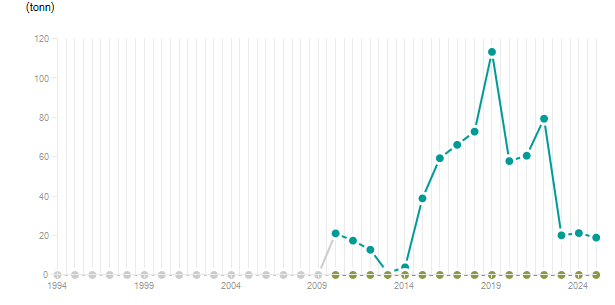 LineChart