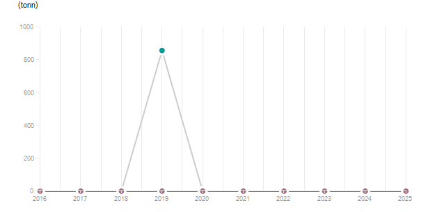 LineChart