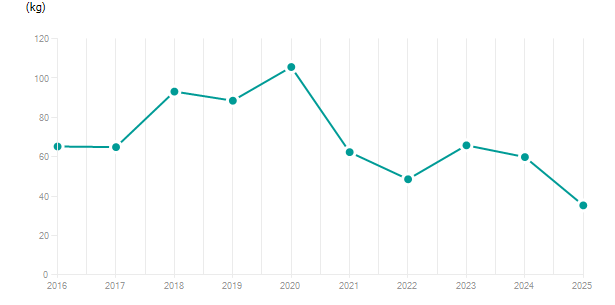LineChart