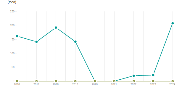 LineChart