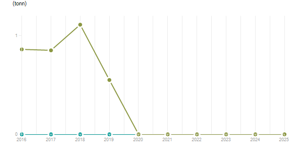 LineChart