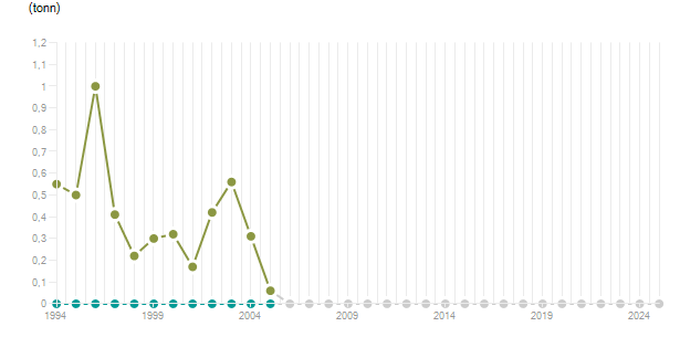 LineChart