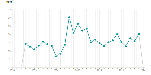 LineChart