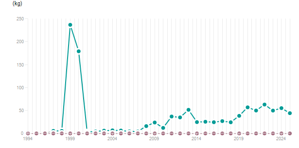 LineChart