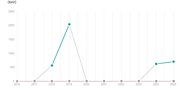 LineChart