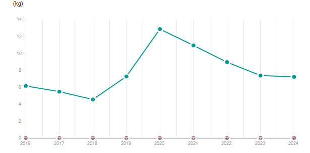 LineChart